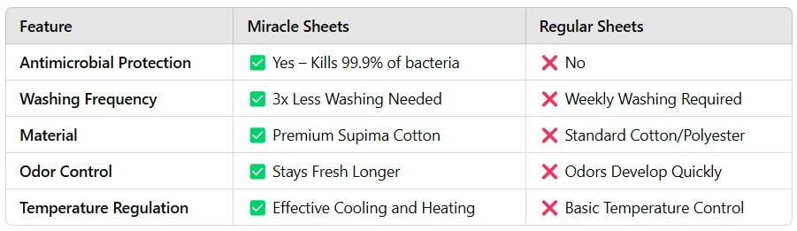 Miracle made sheets